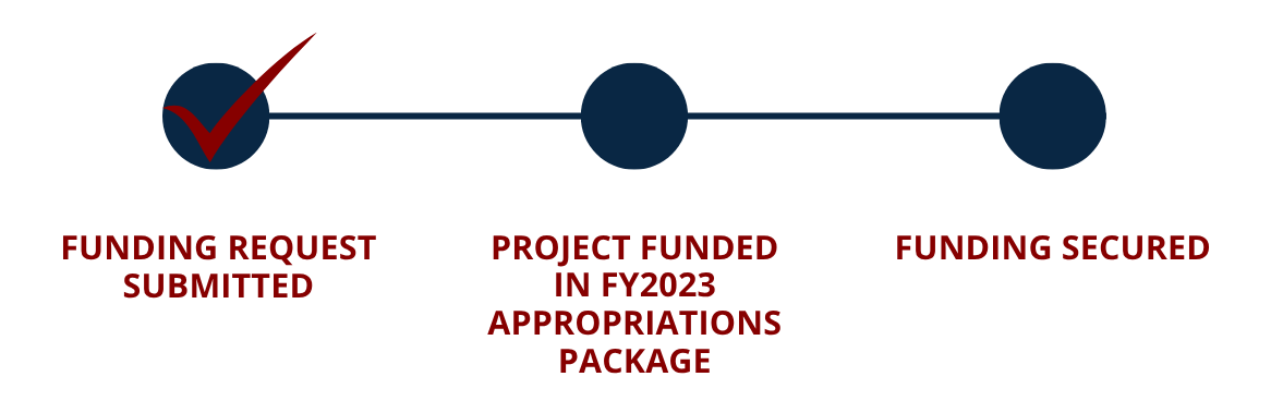 FY23 Funding Requested