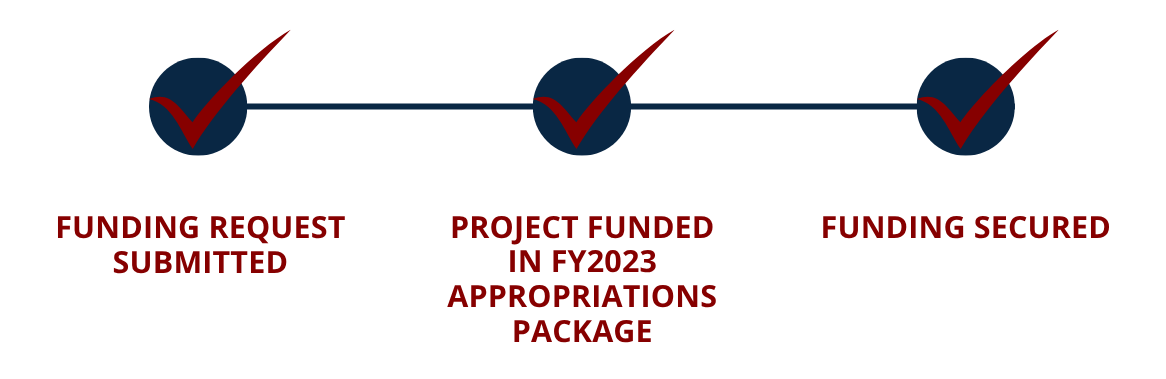 FY23 Funding Secured